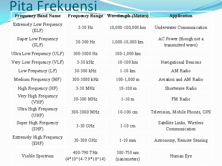 Pita Frekuensi Frequency Band Name Frequency Range Wavelength (Meters) Application Extremely Low Frequency (ELF)