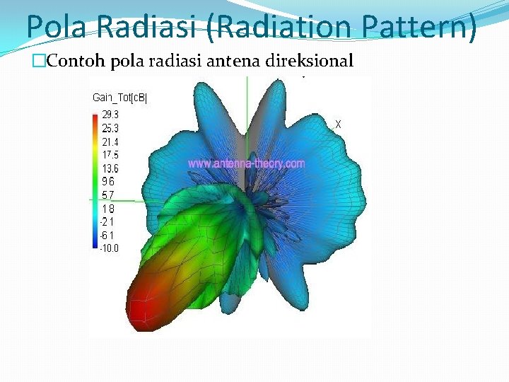 Pola Radiasi (Radiation Pattern) �Contoh pola radiasi antena direksional 