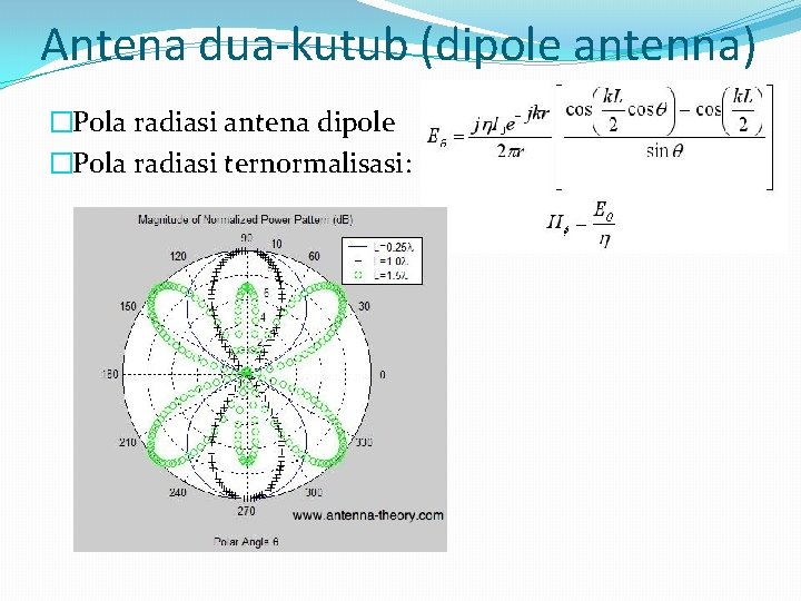 Antena dua-kutub (dipole antenna) �Pola radiasi antena dipole �Pola radiasi ternormalisasi: 