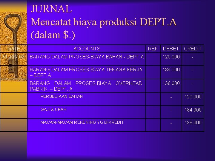 JURNAL Mencatat biaya produksi DEPT. A (dalam $. ) DATE ACCOUNTS 31 JAN 08