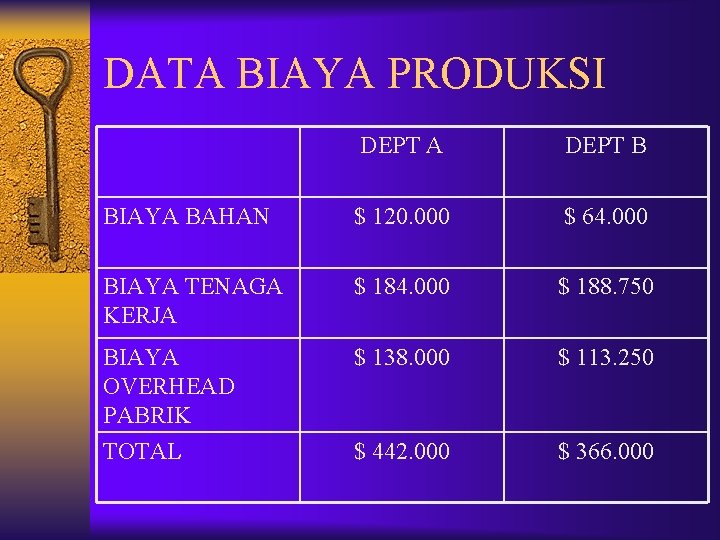 DATA BIAYA PRODUKSI DEPT A DEPT B BIAYA BAHAN $ 120. 000 $ 64.