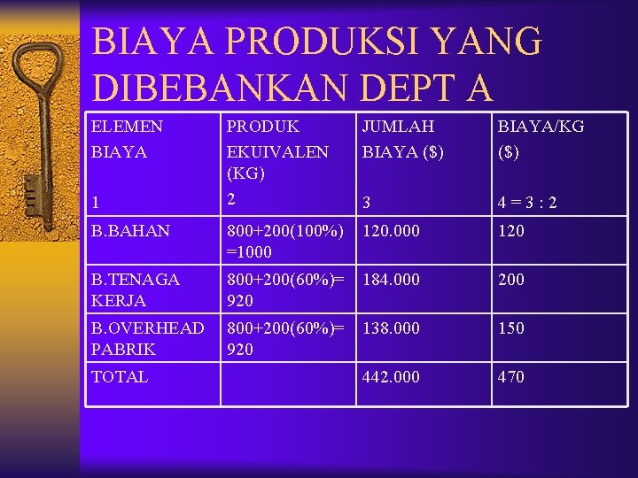 BIAYA PRODUKSI YANG DIBEBANKAN DEPT A ELEMEN BIAYA PRODUK EKUIVALEN (KG) 2 JUMLAH BIAYA