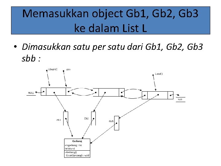 Memasukkan object Gb 1, Gb 2, Gb 3 ke dalam List L • Dimasukkan