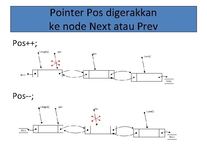 Pointer Pos digerakkan ke node Next atau Prev Pos++; Pos--; 