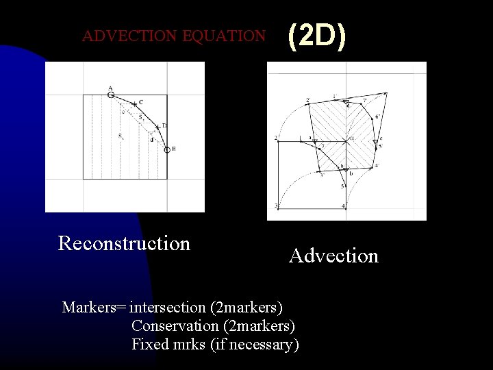 ADVECTION EQUATION Reconstruction (2 D) Advection Markers= intersection (2 markers) Conservation (2 markers) Fixed