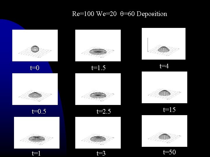 Re=100 We=20 =60 Deposition t=0 t=1. 5 t=4 t=0 t=0. 5 t=2. 5 t=15