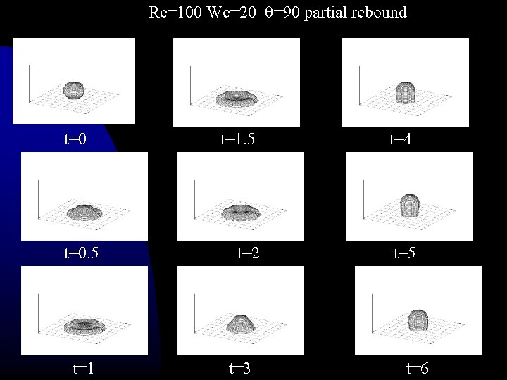 Re=100 We=20 =90 partial rebound t=0 t=1. 5 t=0 t=0. 5 t=1 t=2 t=3