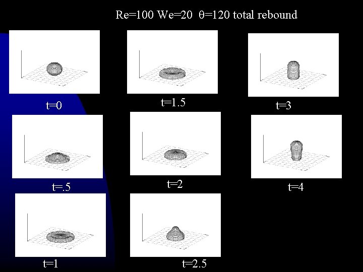 Re=100 We=20 =120 total rebound t=1. 5 t=0 t=2 t=. 5 t=7 t=1 t=2.