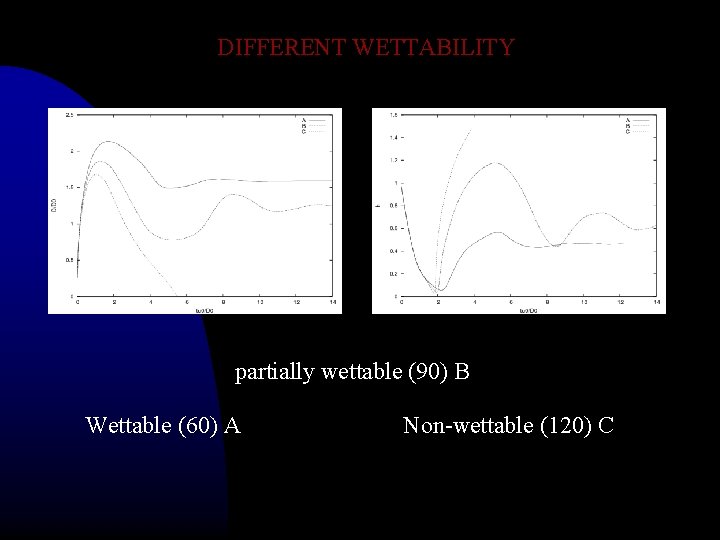 DIFFERENT WETTABILITY partially wettable (90) B Wettable (60) A Non-wettable (120) C 