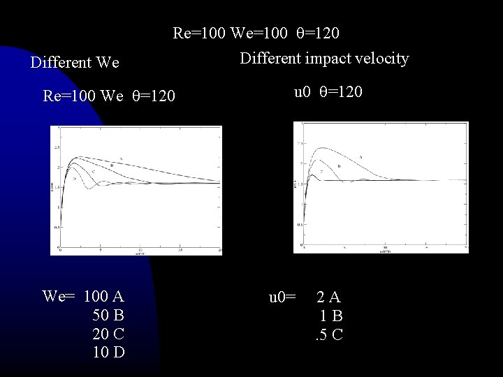 Re=100 We=100 =120 Different We Re=100 We =120 We= 100 A 50 B 20