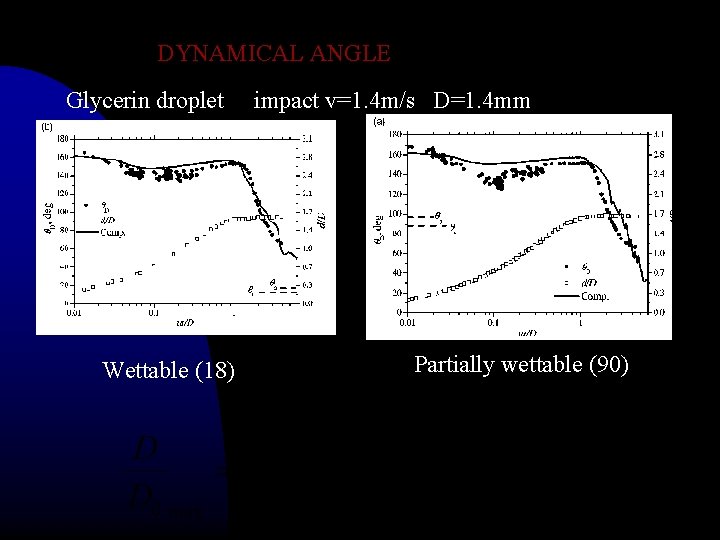 DYNAMICAL ANGLE Glycerin droplet Wettable (18) impact v=1. 4 m/s D=1. 4 mm Partially