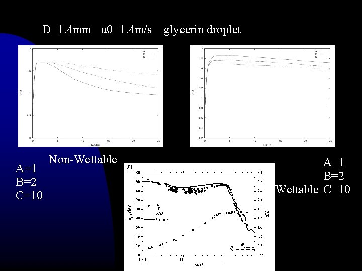 D=1. 4 mm u 0=1. 4 m/s A=1 B=2 C=10 Non-Wettable glycerin droplet A=1