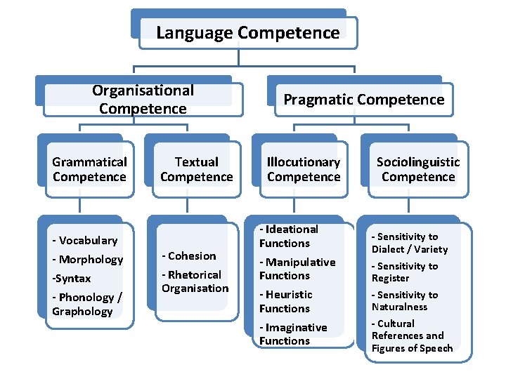 Language Competence Organisational Competence Grammatical Competence - Vocabulary - Morphology -Syntax - Phonology /