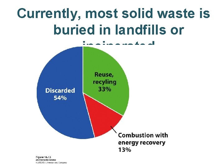 Currently, most solid waste is buried in landfills or incinerated 