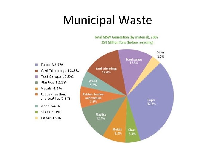 Municipal Waste 
