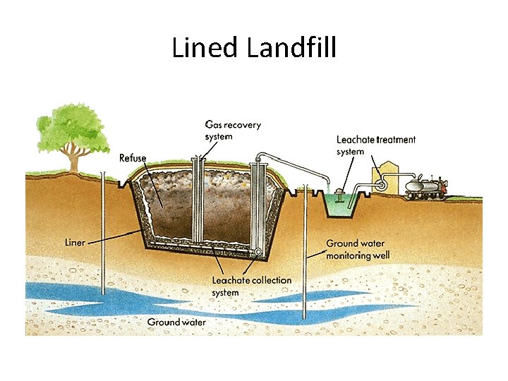 Lined Landfill 