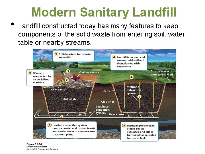 Modern Sanitary Landfill • Landfill constructed today has many features to keep components of