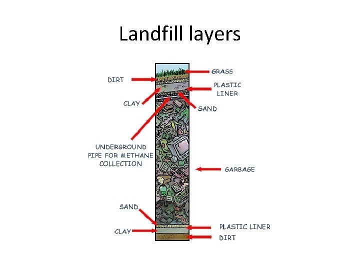 Landfill layers 