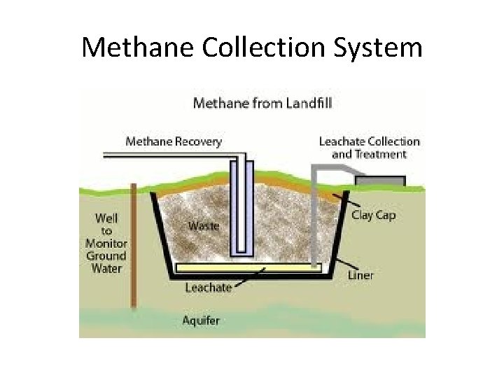Methane Collection System 