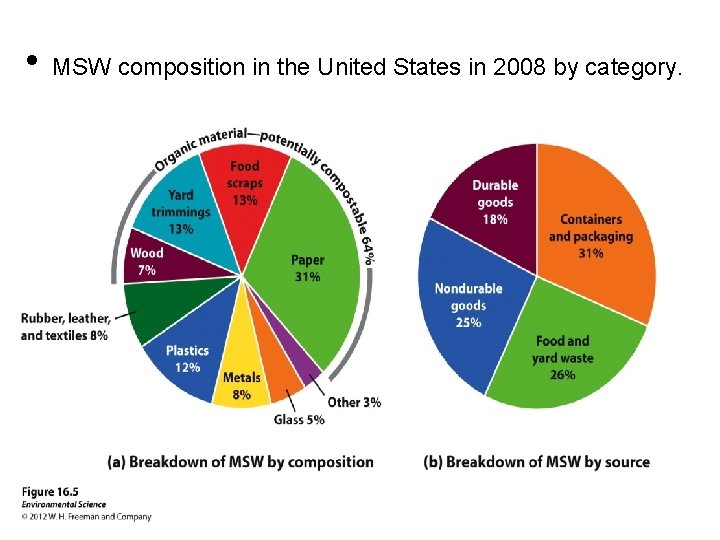  • MSW composition in the United States in 2008 by category. 