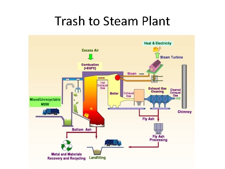 Trash to Steam Plant 