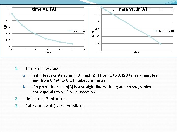 1. 2 0 time vs. [A] 0 1 time ln[A] 20 10 vs. 15