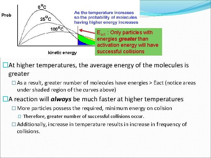 Eact : Only particles with energies greater than activation energy will have successful collisions