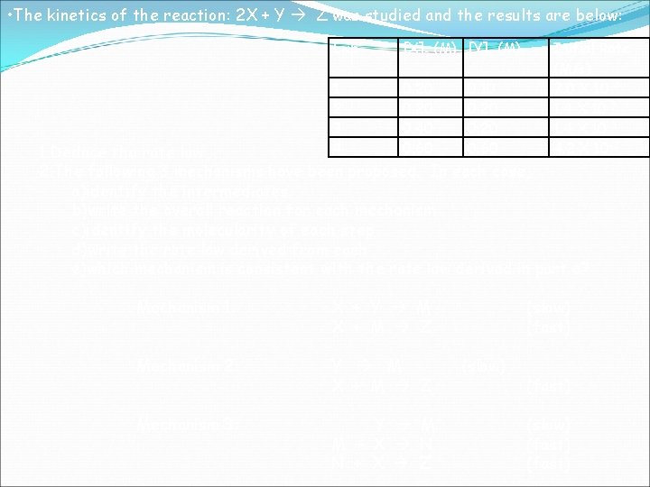  • The kinetics of the reaction: 2 X + Y Z was studied