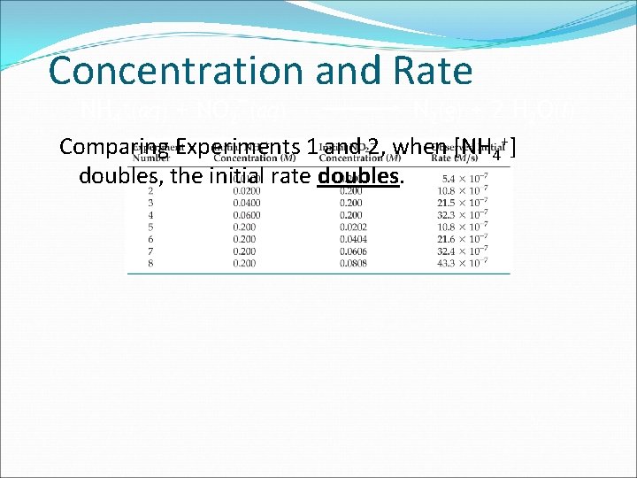 Concentration and Rate N 2(g) + 2 H 2 O(l) NH 4+(aq) + NO