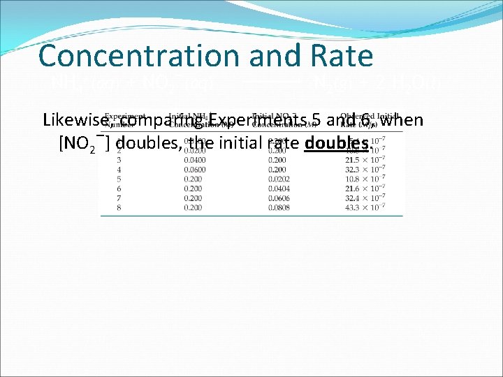 Concentration and Rate − NH 4+(aq) + NO 2 (aq) N 2(g) + 2