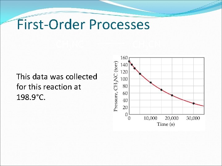 First-Order Processes CH 3 NC This data was collected for this reaction at 198.