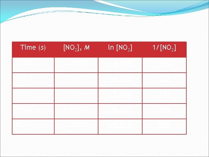 Time (s) [NO 2], M ln [NO 2] 1/[NO 2] 0. 01000 − 4.