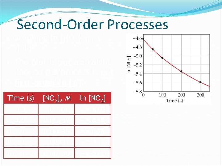 Second-Order Processes • Graphing ln [NO 2] vs. t yields: • The plot is