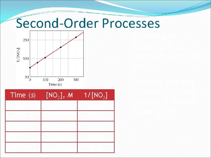 Second-Order Processes • Graphing ln 1/[NO 2] vs. t, however, gives this plot. Time