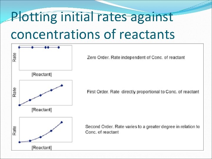 Plotting initial rates against concentrations of reactants 