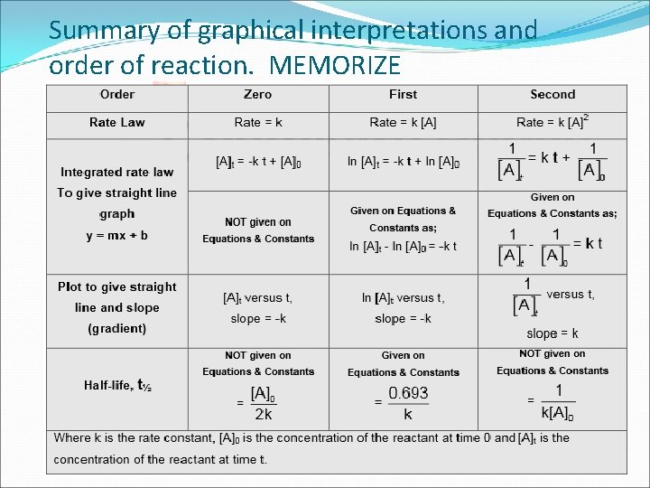 Summary of graphical interpretations and order of reaction. MEMORIZE 