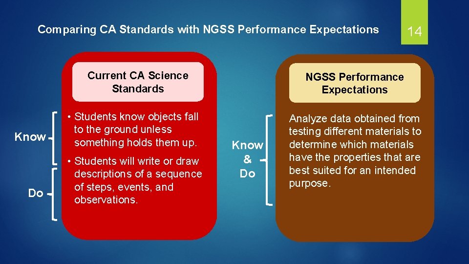 Comparing CA Standards with NGSS Performance Expectations Current CA Science Standards Know Do •