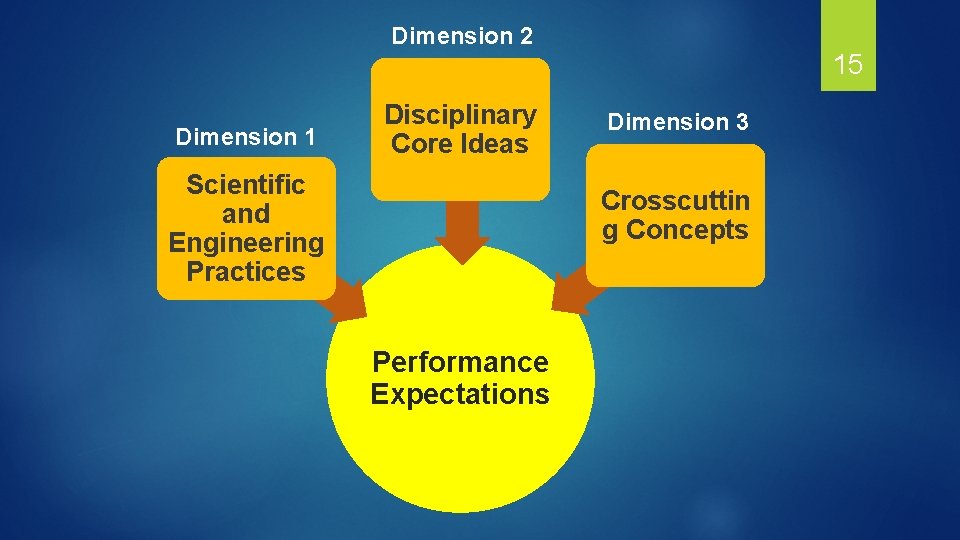 Dimension 2 Dimension 1 Disciplinary Core Ideas Scientific and Engineering Practices 15 Dimension 3
