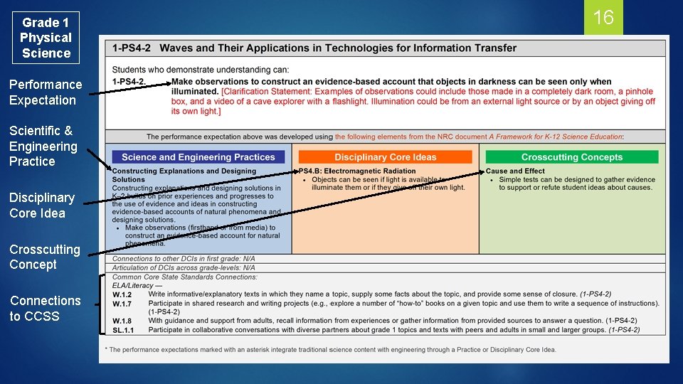 Grade 1 Physical Science Performance Expectation Scientific & Engineering Practice Disciplinary Core Idea Crosscutting