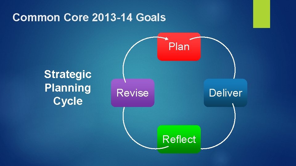 Common Core 2013 -14 Goals Plan Strategic Planning Cycle Revise Deliver Reflect 