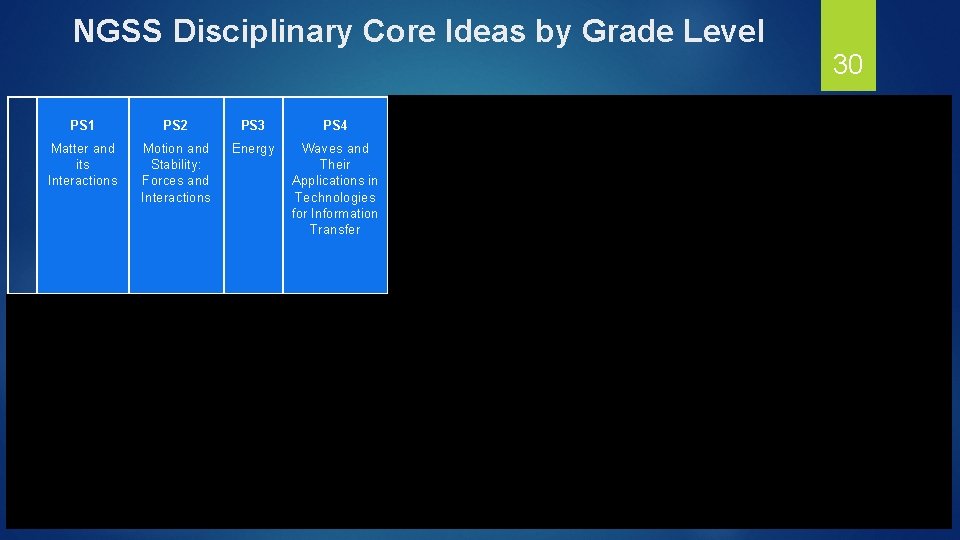 NGSS Disciplinary Core Ideas by Grade Level PS 1 PS 2 PS 3 PS