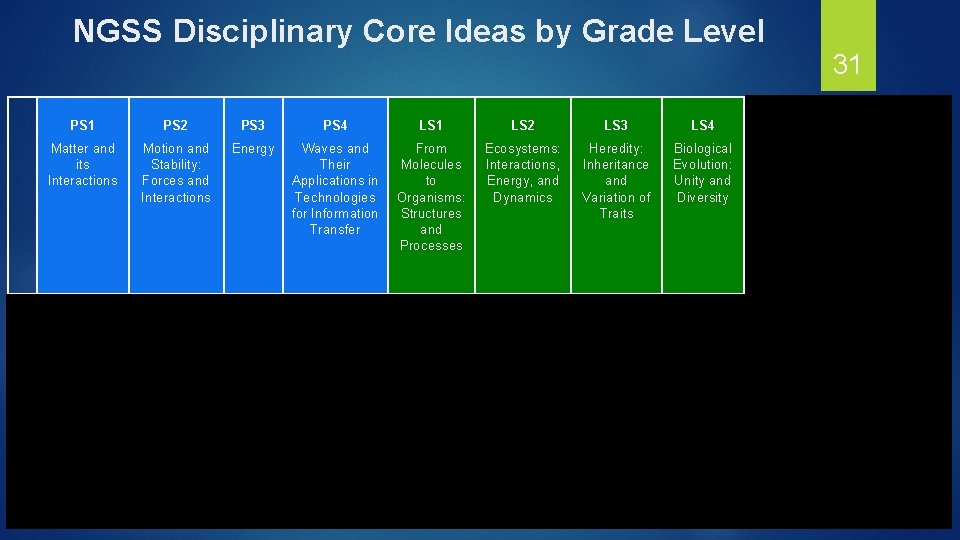 NGSS Disciplinary Core Ideas by Grade Level PS 1 PS 2 PS 3 PS