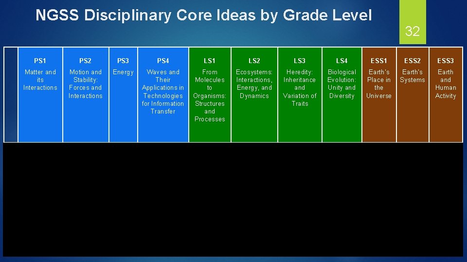 NGSS Disciplinary Core Ideas by Grade Level PS 1 PS 2 PS 3 PS