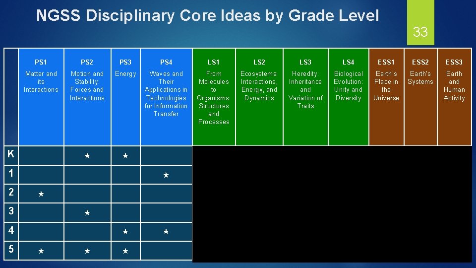 NGSS Disciplinary Core Ideas by Grade Level PS 1 PS 2 PS 3 PS