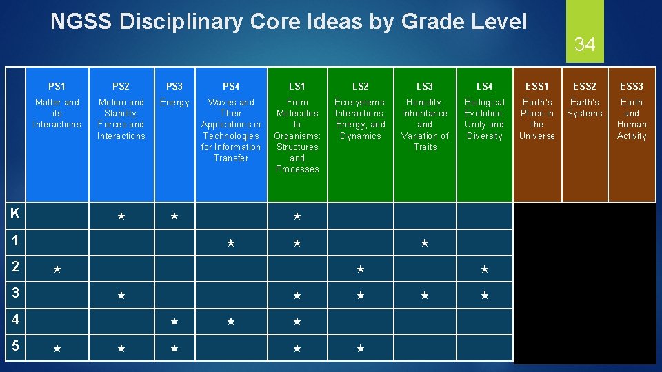 NGSS Disciplinary Core Ideas by Grade Level PS 1 PS 2 PS 3 PS