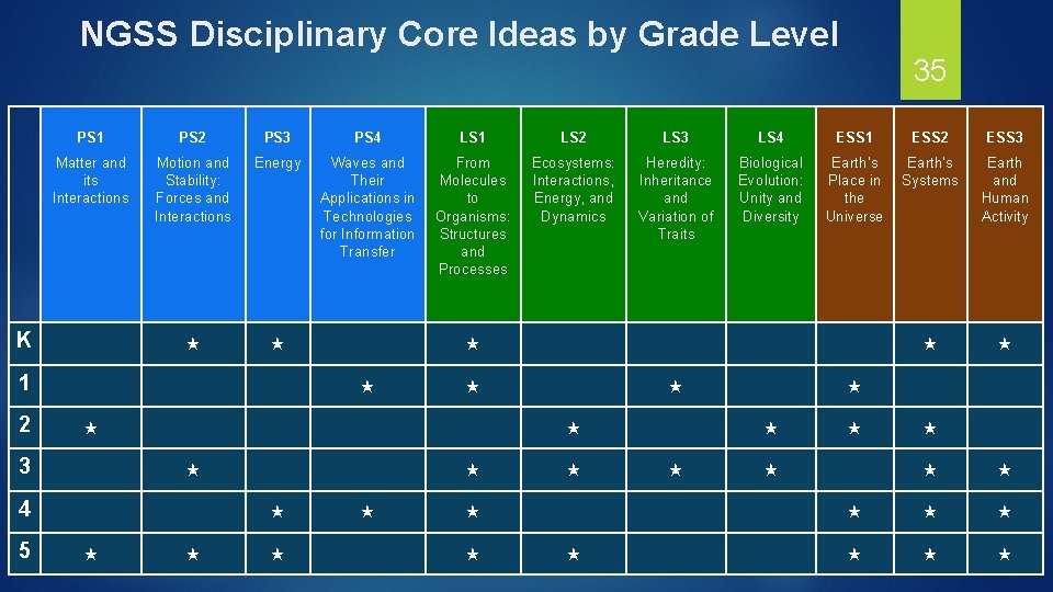 NGSS Disciplinary Core Ideas by Grade Level PS 1 PS 2 PS 3 PS