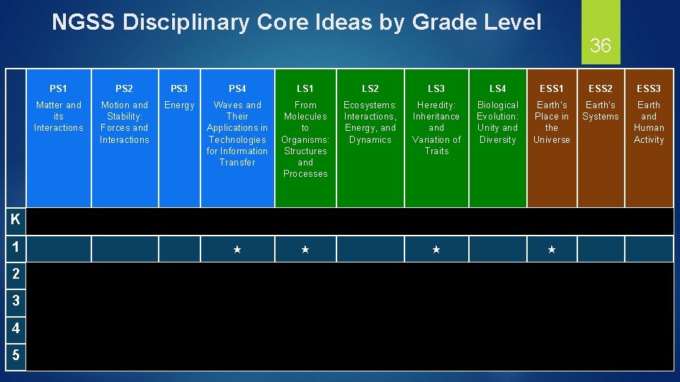 NGSS Disciplinary Core Ideas by Grade Level PS 1 PS 2 PS 3 PS