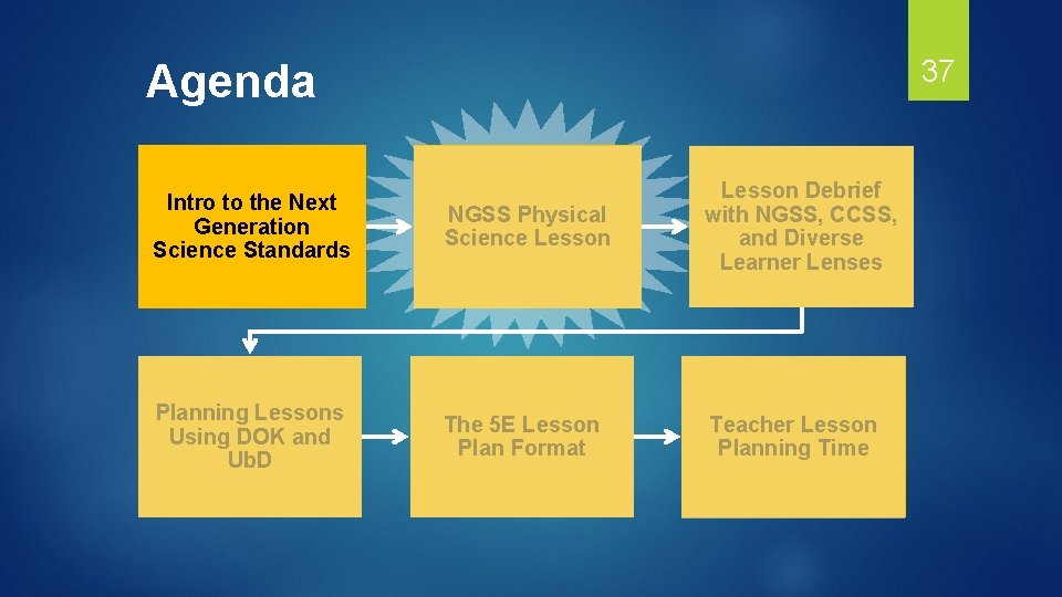 37 Agenda Intro to the Next Generation Science Standards NGSS Physical Science Lesson Debrief