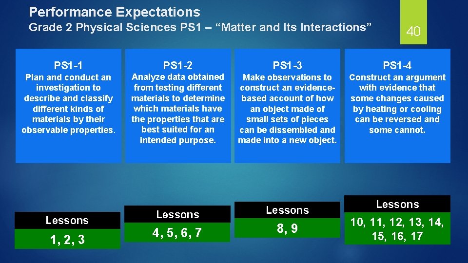 Performance Expectations Grade 2 Physical Sciences PS 1 – “Matter and Its Interactions” 40