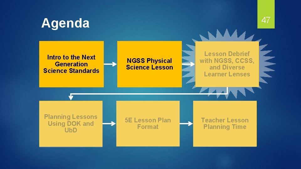 47 Agenda Intro to the Next Generation Science Standards NGSS Physical Science Lesson Debrief